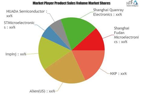 rfid chip market growth estimation|rfid manufacturing industry.